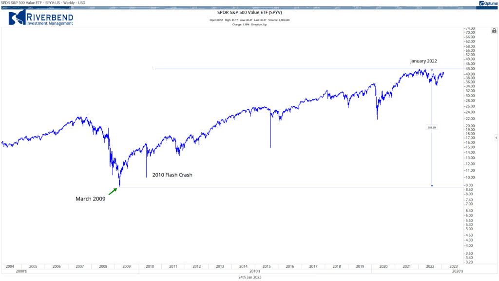 Total return of the S&P value index from March 2009 to January 2022 