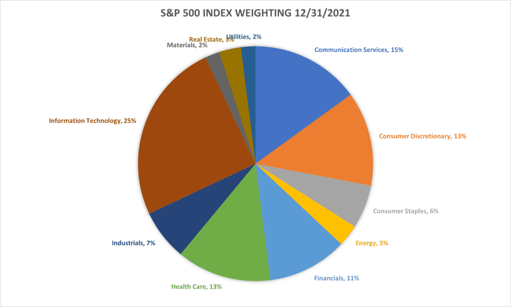 Pie chart showing S&P 500 index weightings at the end of 2021