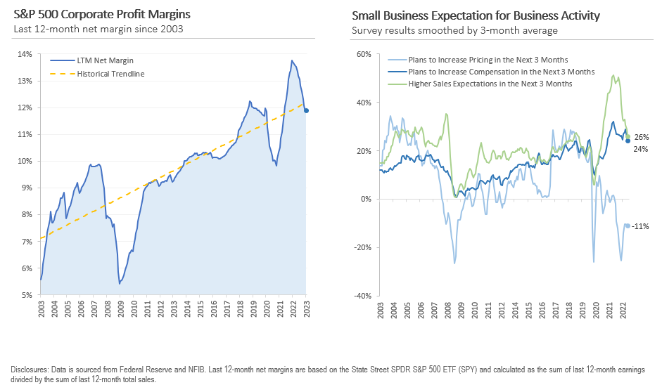 Corporate profit margins