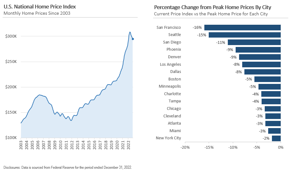 Trend in home prices