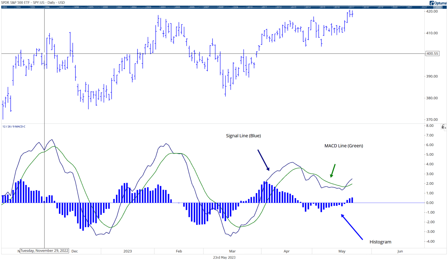 A Major Long Term Macd Signal Is Forming John Rothe Stock Market