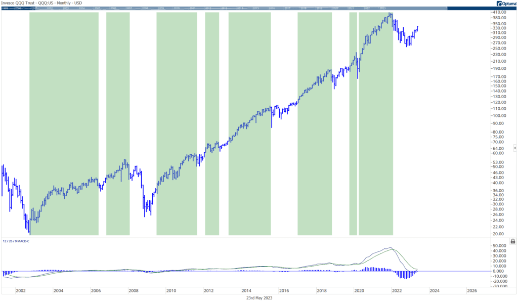 A Major Long Term Macd Signal Is Forming John Rothe Stock Market