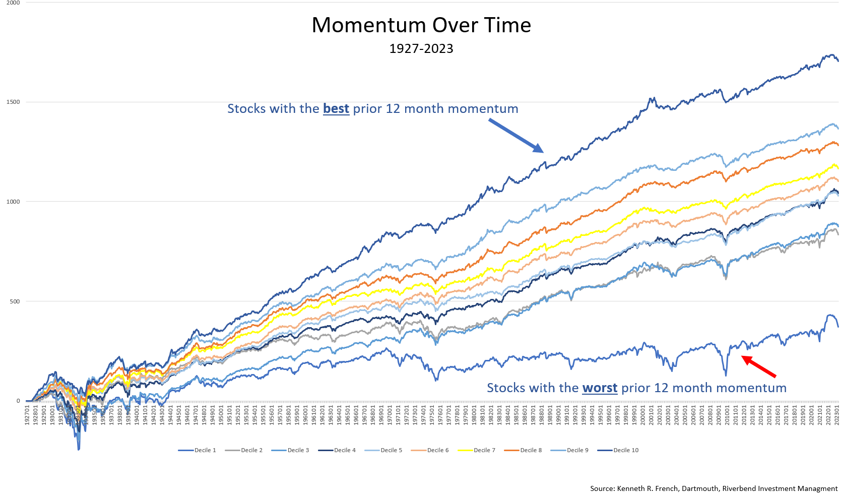 chart on momentum investing reseach