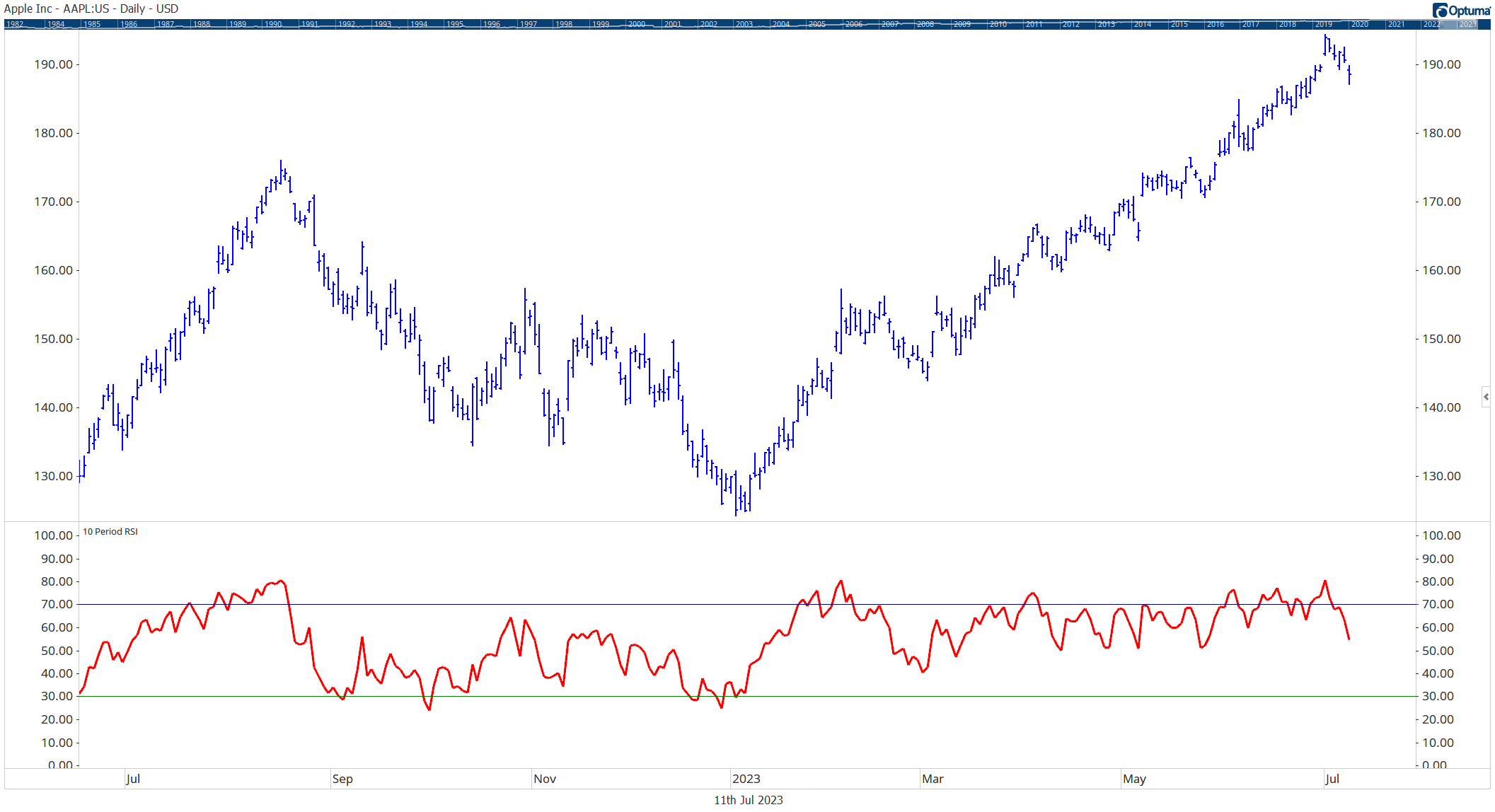 an example of the RSI showing the Different Types of Momentum Indicators