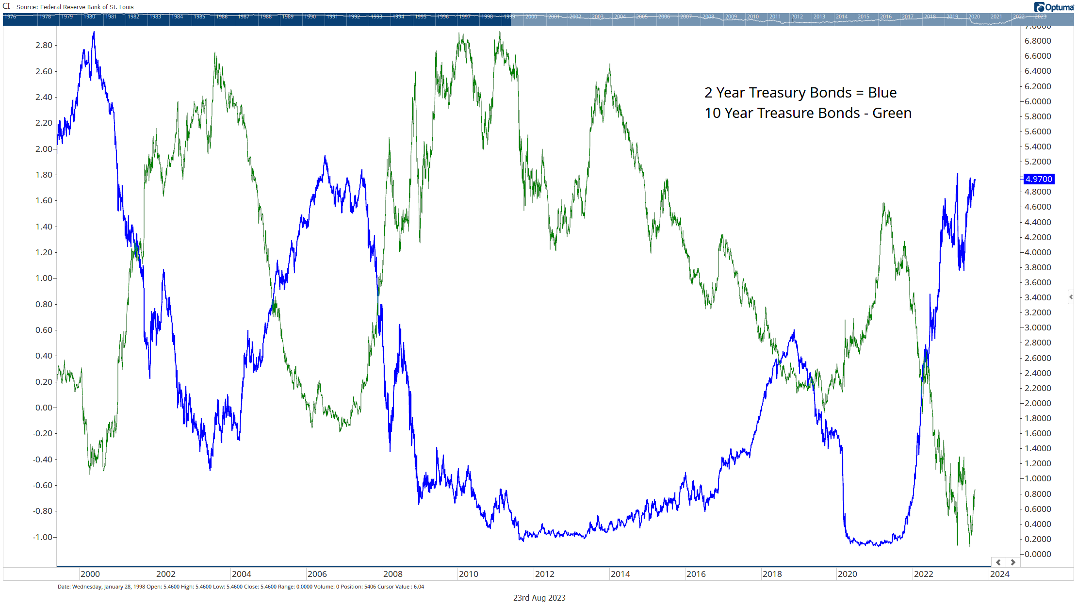 chart of 10-Year vs. 2-Year Treasury Bond Spread