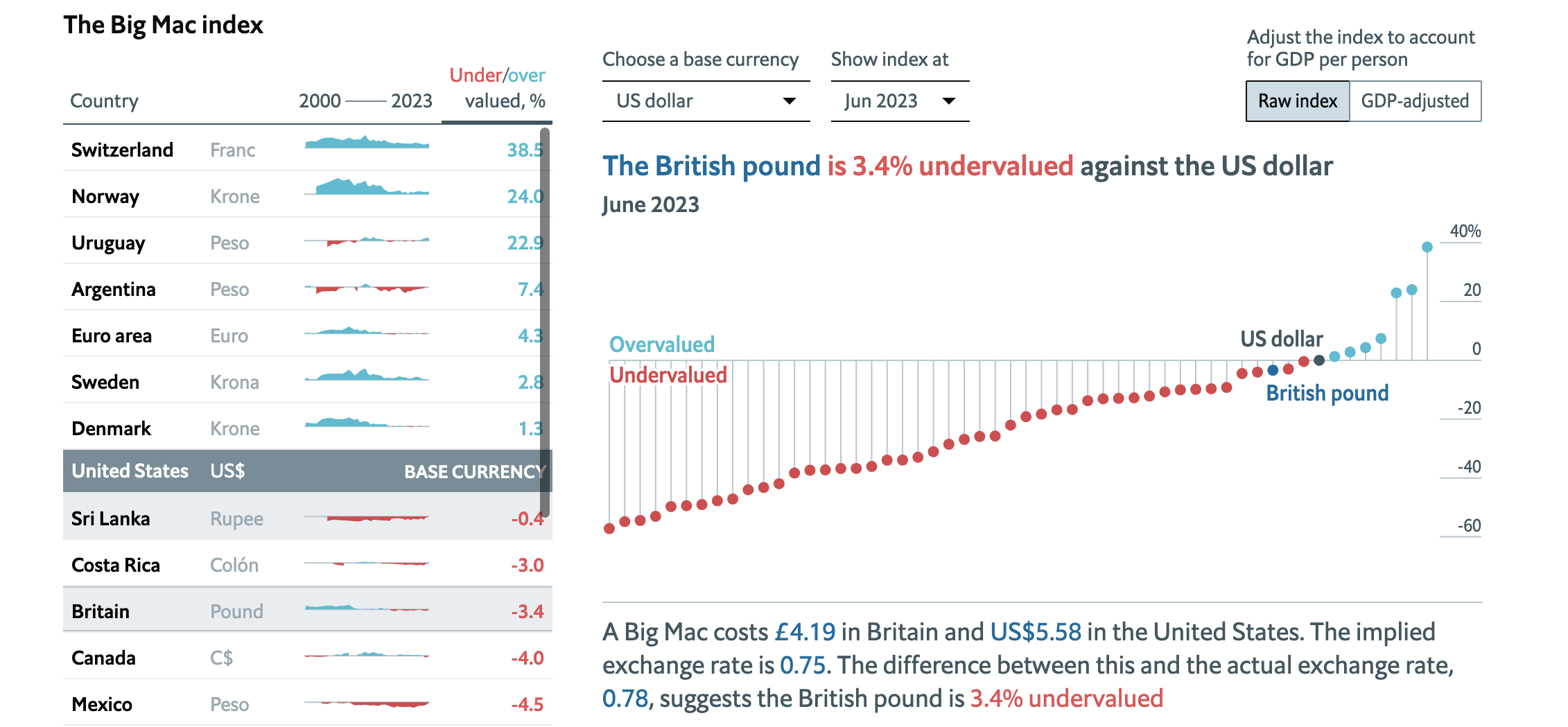 The Big Mac Index: Exploring Currency Valuation and Inflation