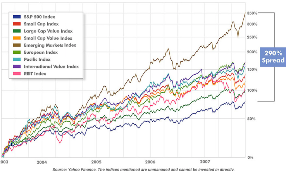 chart showing diversification of different asset classes