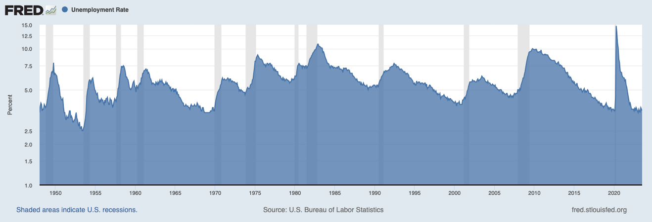 FRED unemployment rate in the US