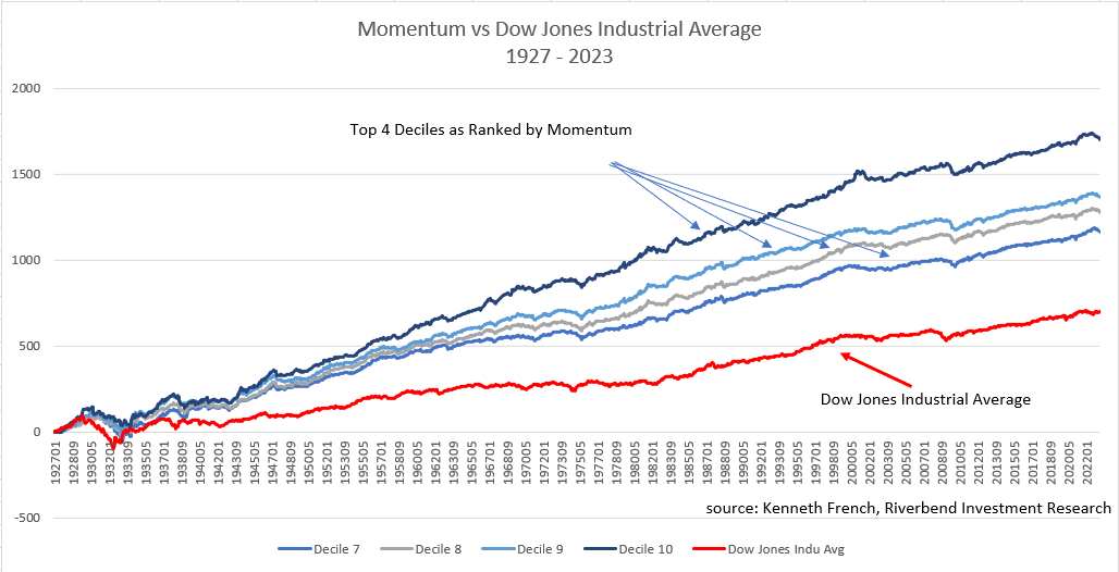 Momentum investing chart