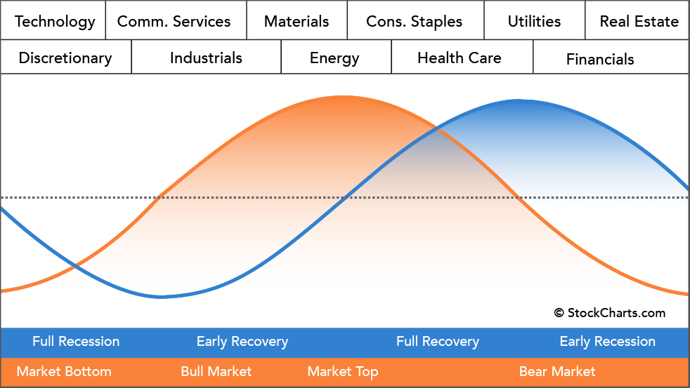 economic cycles chart