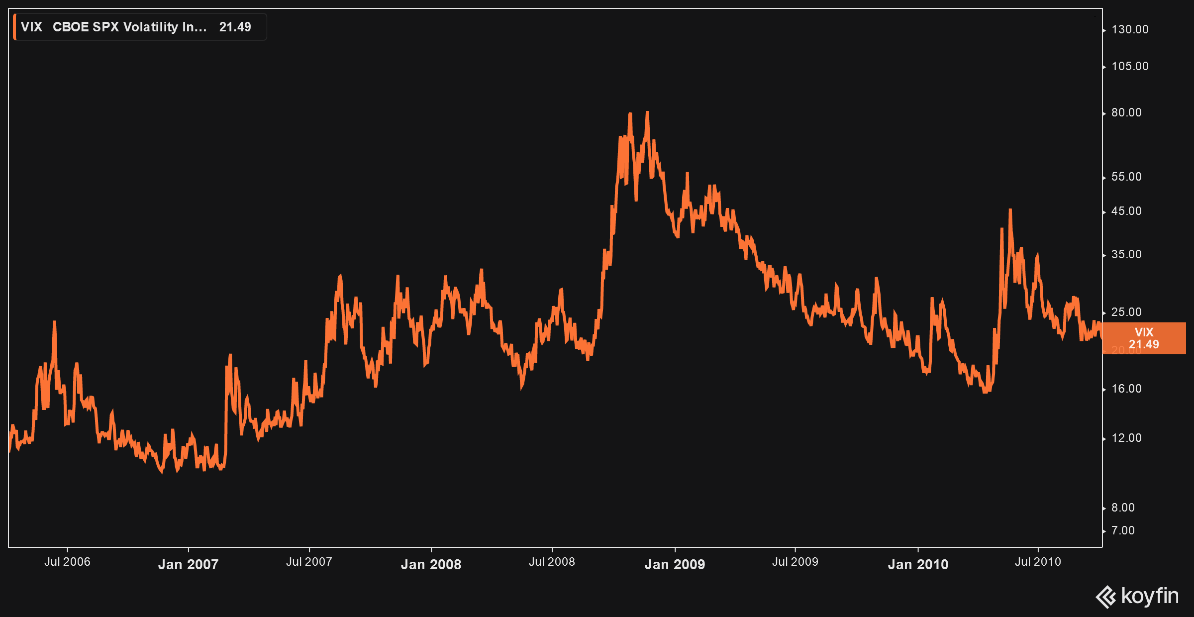 Chart of 2008 stock market volatility