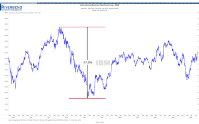 Looking back at the 1970’s: Which Areas of the Stock Market Did Well Under Stagflation