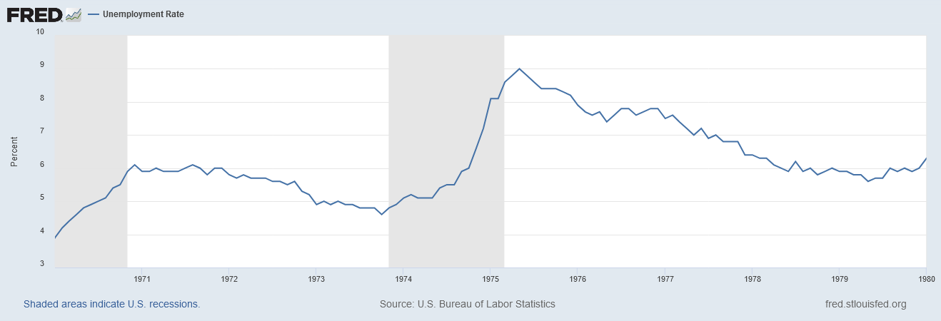 unemployment rate stagflation 1970-1980