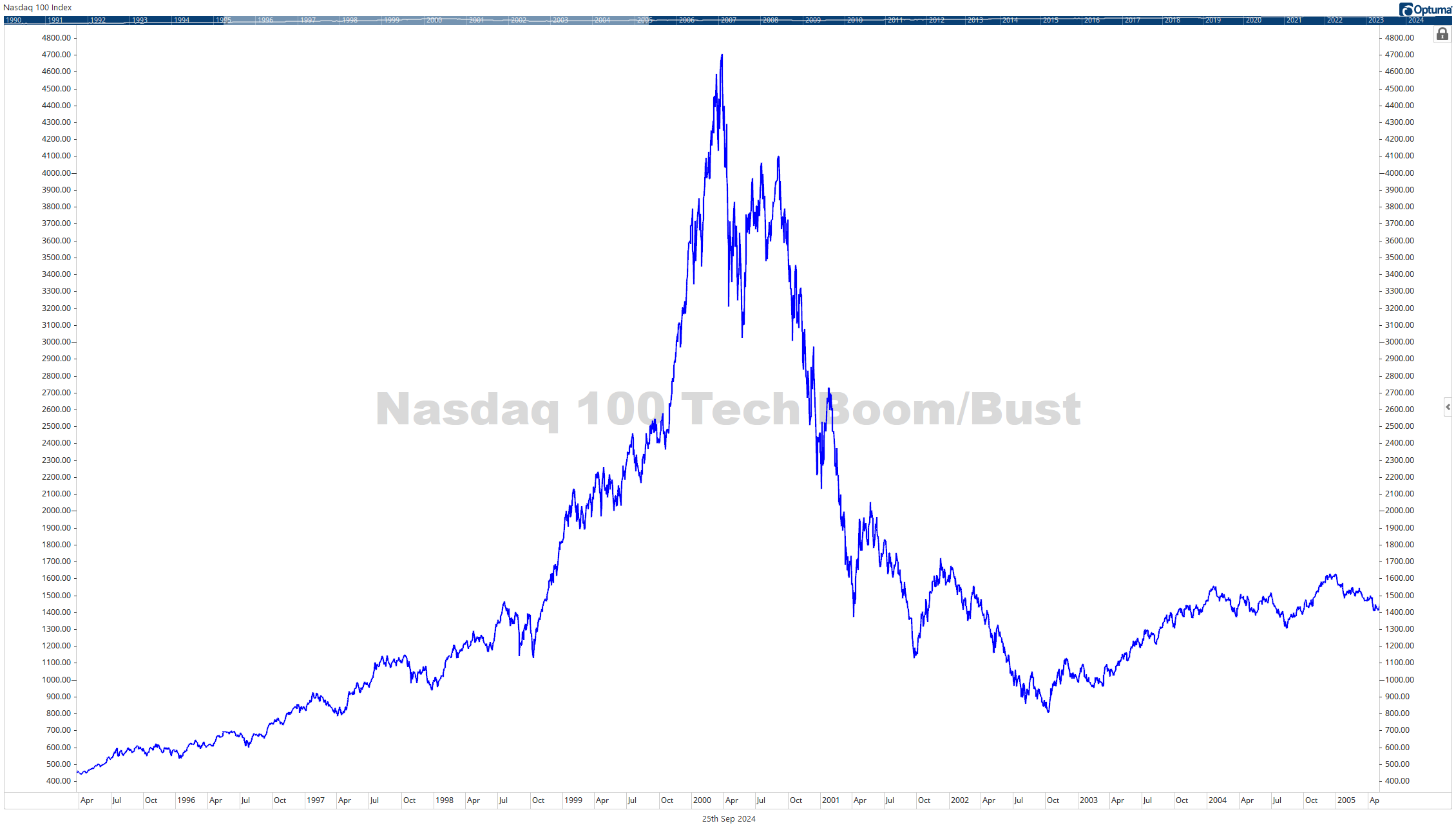 The tech boom/crash is a great example of behavioral finance