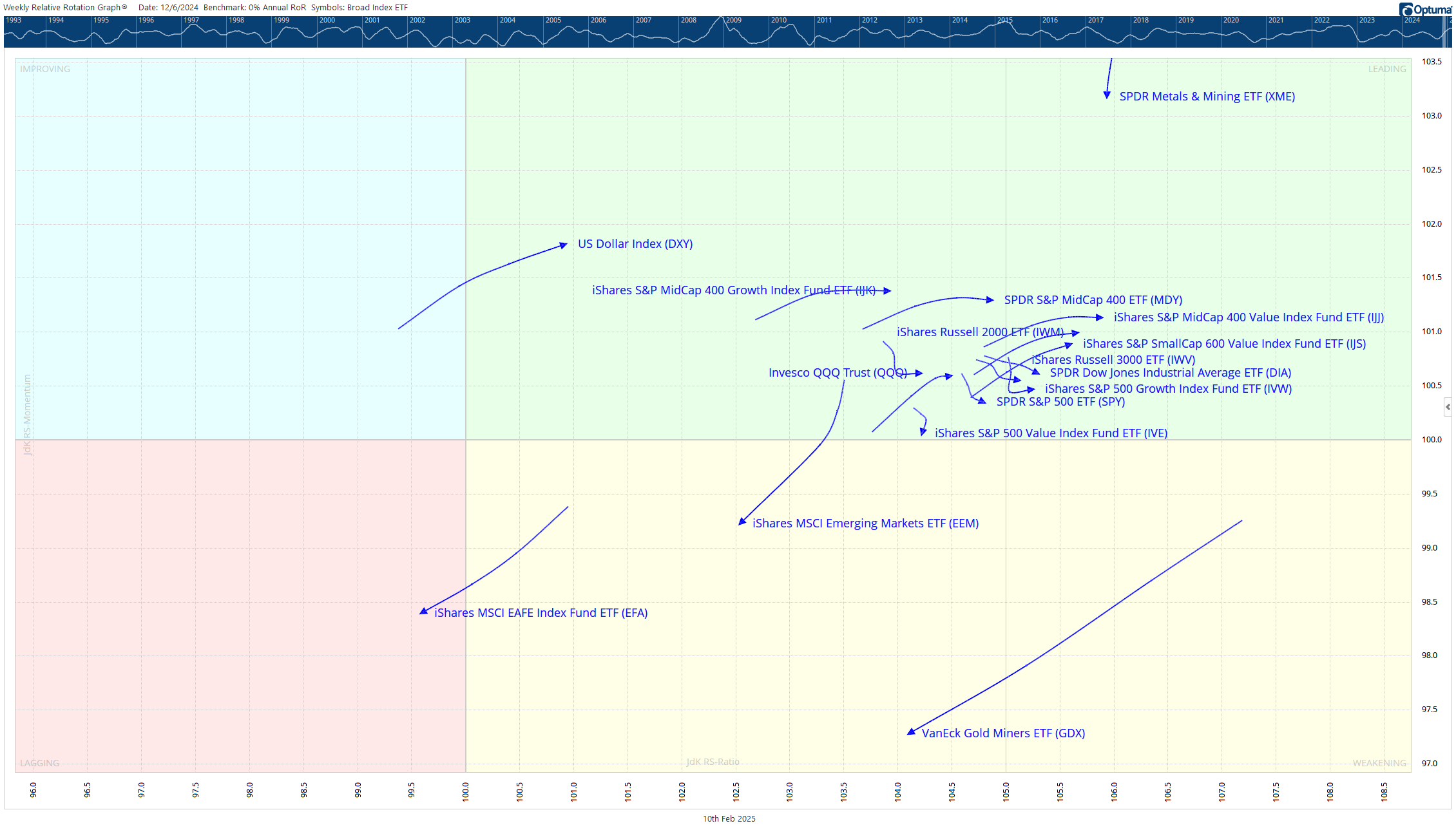 relative rotation graph stock market research